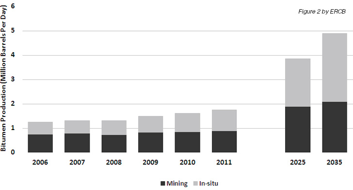Bitumen Production Trends Mining vs. In-situ