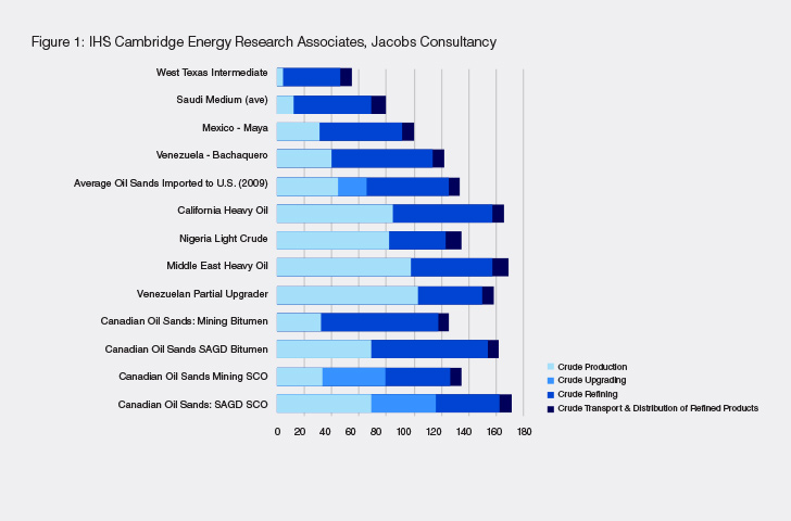 Figure 1: IHS Cambridge Energy Research Associates, Jacobs Consultancy
