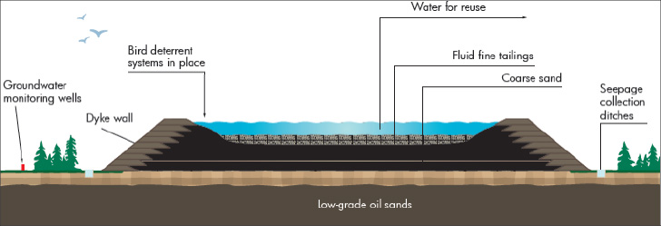 Oil Sands - Bird Deterrent Systems