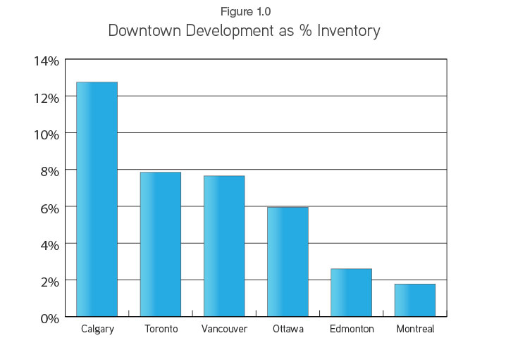 downtown-calgary-development-as-a-percent-of-inventory